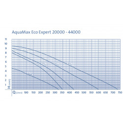 Čerpadlo Oase Aquamax Expert 20 000 - 12V