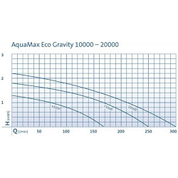 Čerpadlo Aquamax Gravity Eco 10 000