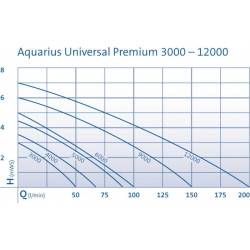 Čerpadlo OASE Aquarius Universal ECO Premium 3000